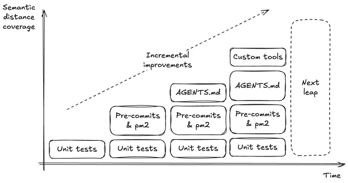 Incremental improvements across semantic distance levels