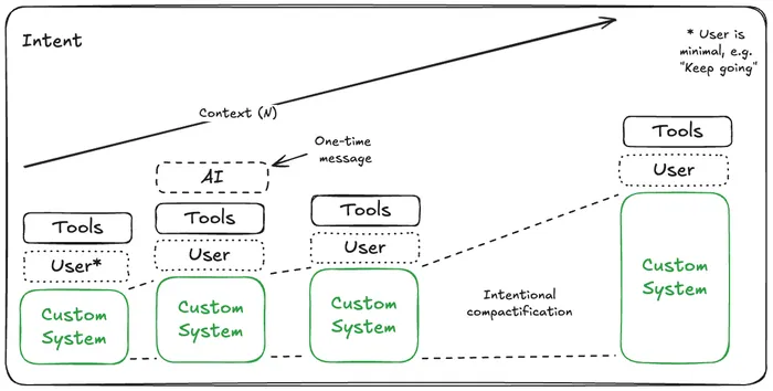 Intent approach