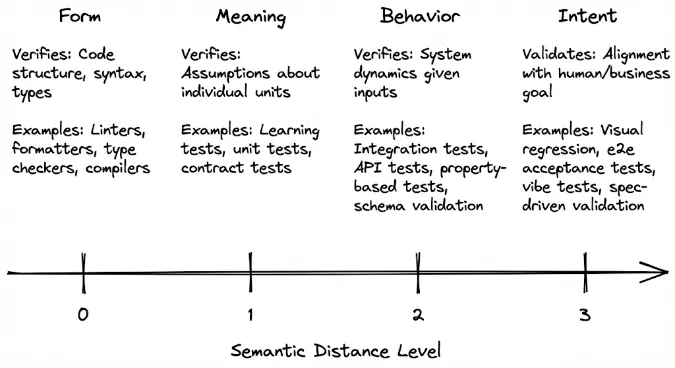 The Semantic Distance scale