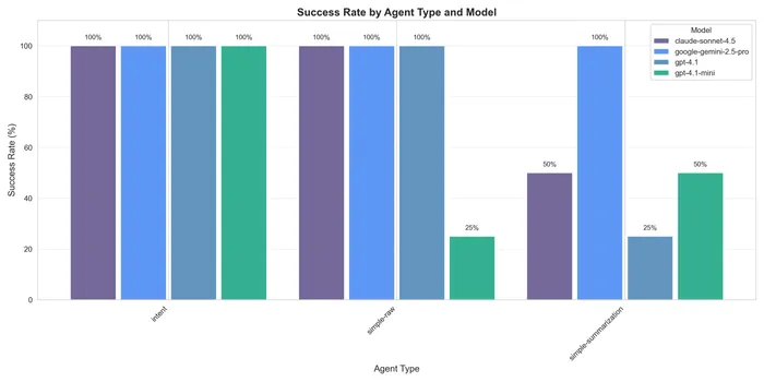 Success rates