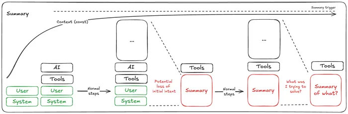 Summarization approach