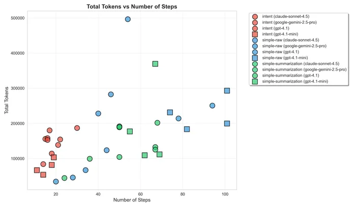 Tokens vs steps